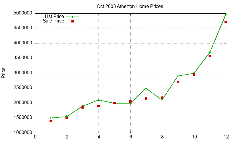 Atherton Homes Just Sold 2003-10 Atherton Homes Just Sold 2003-10
