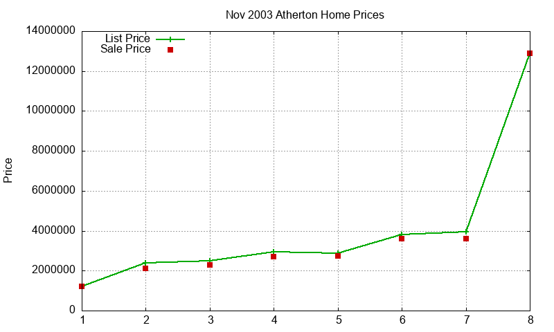 Atherton Homes Just Sold 2003-11 Atherton Homes Just Sold 2003-11