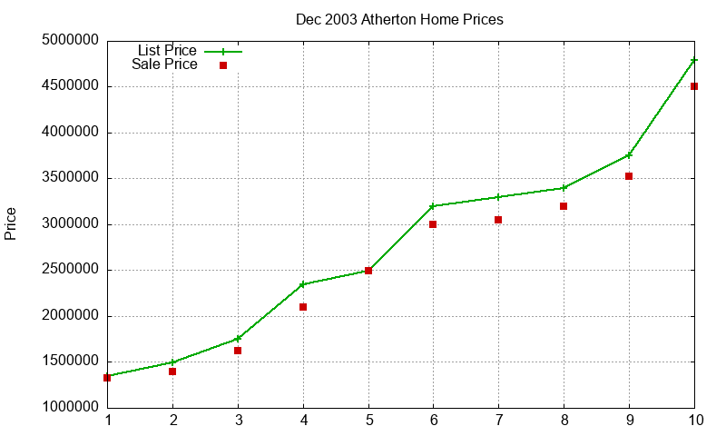 Atherton Homes Just Sold 2003-12 Atherton Homes Just Sold 2003-12