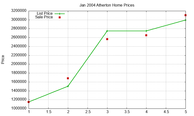 Atherton Homes Just Sold 2004-01 Atherton Homes Just Sold 2004-01