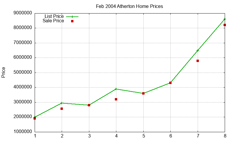Atherton Homes Just Sold 2004-02 Atherton Homes Just Sold 2004-02
