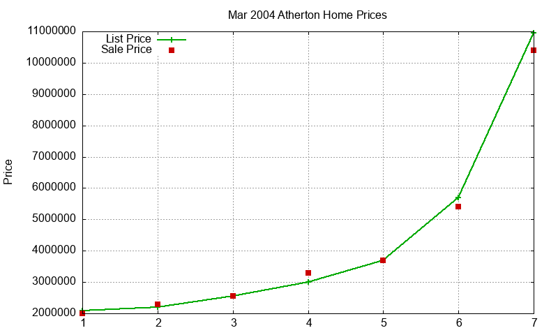 Atherton Homes Just Sold 2004-03 Atherton Homes Just Sold 2004-03