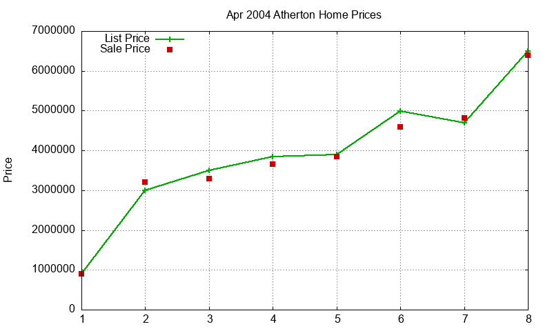 Atherton Homes Just Sold 2004-04 Atherton Homes Just Sold 2004-04