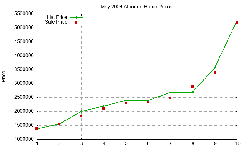 Atherton Homes Just Sold 2004-05 Atherton Homes Just Sold 2004-05
