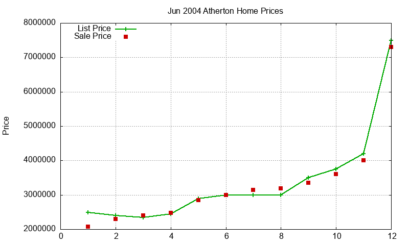 Atherton Homes Just Sold 2004-06 Atherton Homes Just Sold 2004-06