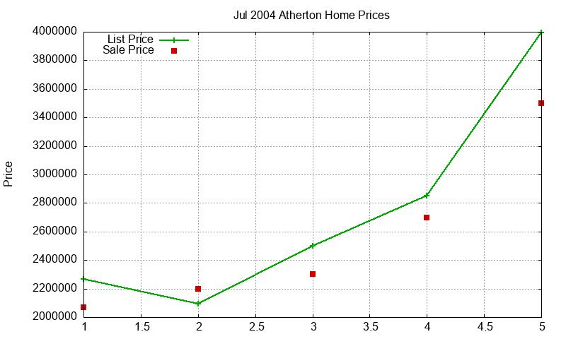 Atherton Homes Just Sold 2004-07 Atherton Homes Just Sold 2004-07