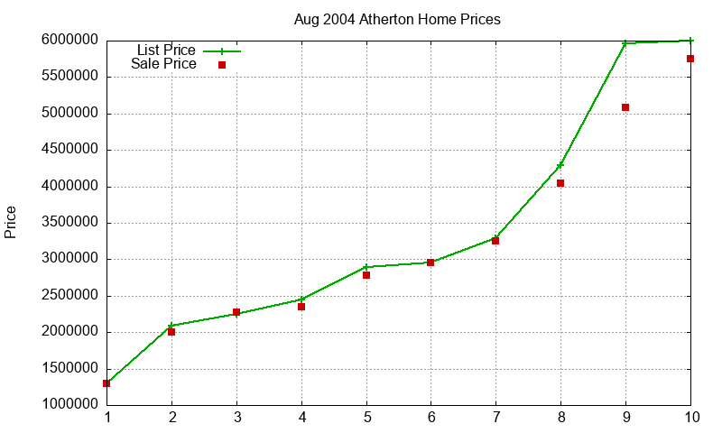 Atherton Homes Just Sold 2004-08 Atherton Homes Just Sold 2004-08