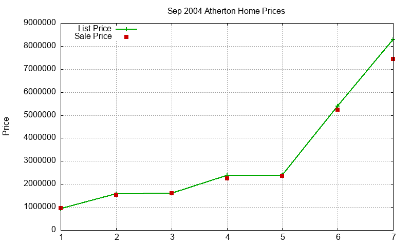 Atherton Homes Just Sold 2004-09 Atherton Homes Just Sold 2004-09