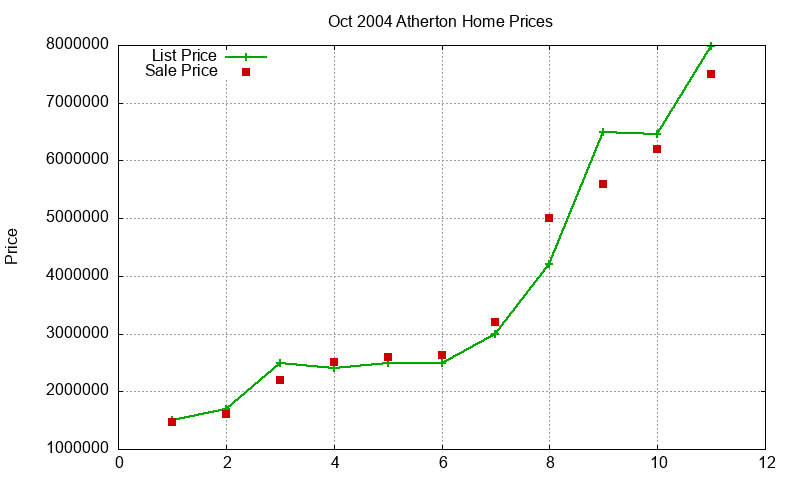 Atherton Homes Just Sold 2004-10 Atherton Homes Just Sold 2004-10