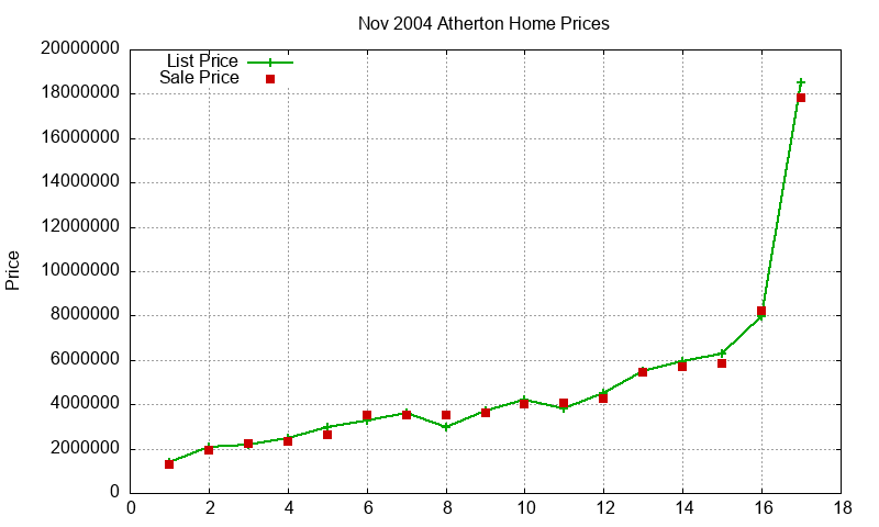 Atherton Homes Just Sold 2004-11 Atherton Homes Just Sold 2004-11