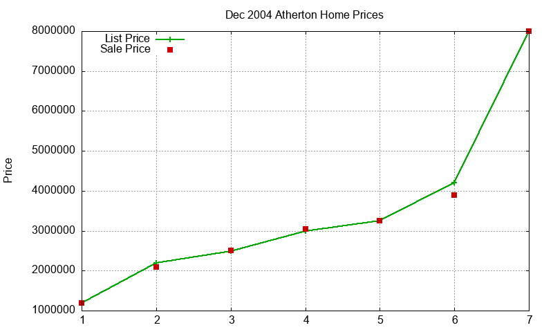Atherton Homes Just Sold 2004-12 Atherton Homes Just Sold 2004-12