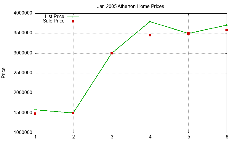 Atherton Homes Just Sold 2005-01 Atherton Homes Just Sold 2005-01