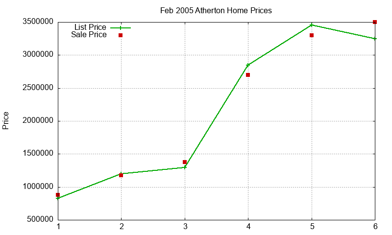 Atherton Homes Just Sold 2005-02 Atherton Homes Just Sold 2005-02