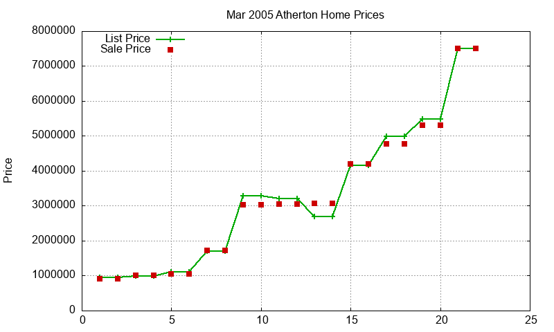 Atherton Homes Just Sold 2005-03 Atherton Homes Just Sold 2005-03