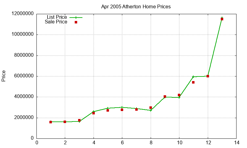Atherton Homes Just Sold 2005-04 Atherton Homes Just Sold 2005-04
