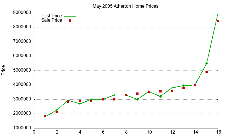Atherton Homes Just Sold 2005-05 Atherton Homes Just Sold 2005-05