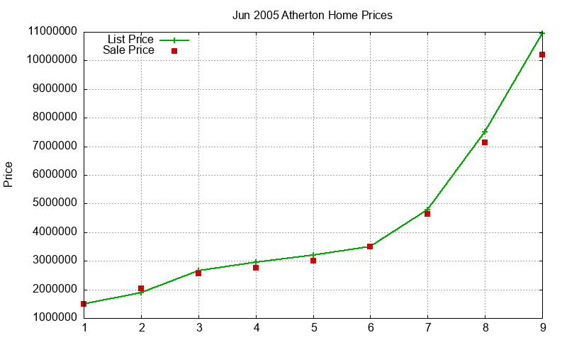 Atherton Homes Just Sold 2005-06 Atherton Homes Just Sold 2005-06
