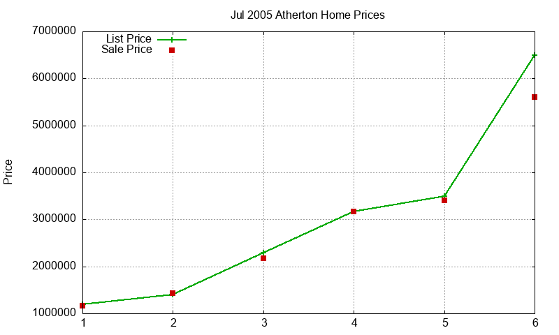Atherton Homes Just Sold 2005-07 Atherton Homes Just Sold 2005-07