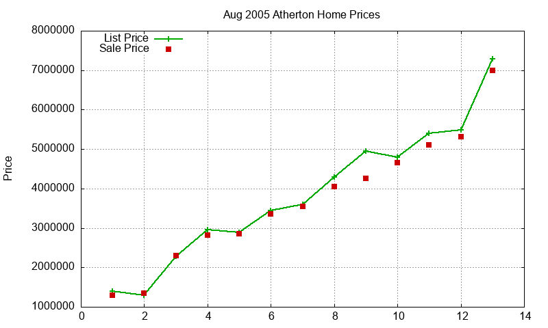 Atherton Homes Just Sold 2005-08 Atherton Homes Just Sold 2005-08