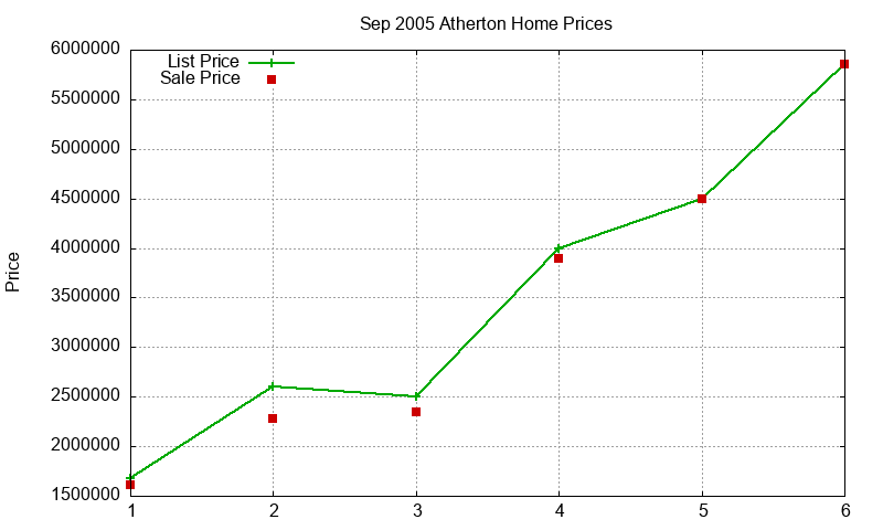 Atherton Homes Just Sold 2005-09 Atherton Homes Just Sold 2005-09