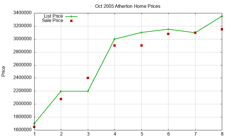 Atherton Homes Just Sold 2005-10 Atherton Homes Just Sold 2005-10