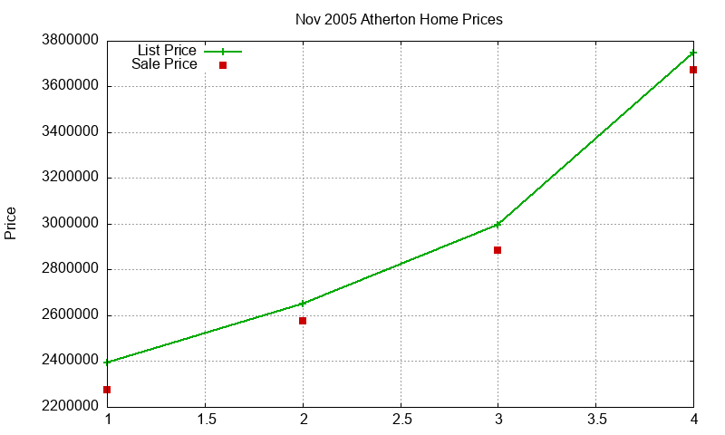 Atherton Homes Just Sold 2005-11 Atherton Homes Just Sold 2005-11