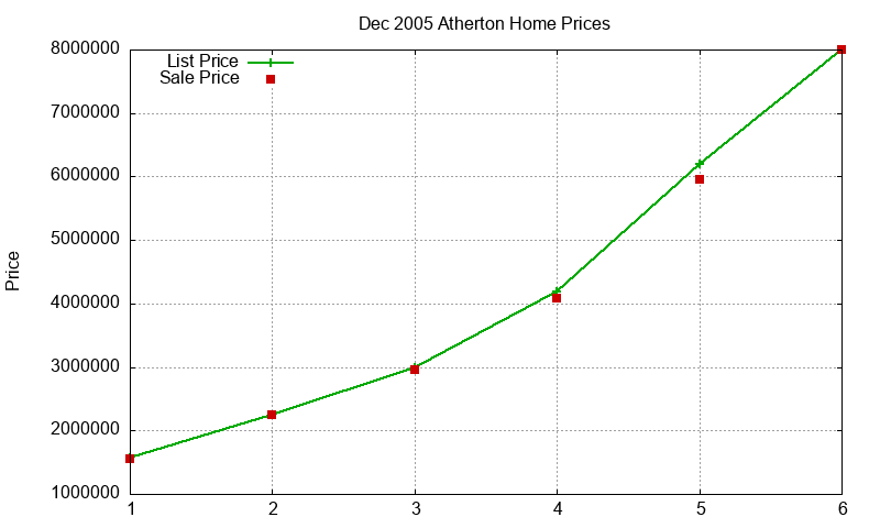 Atherton Homes Just Sold 2005-12 Atherton Homes Just Sold 2005-12
