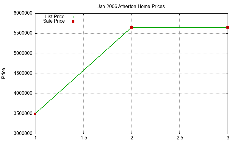 Atherton Homes Just Sold 2006-01 Atherton Homes Just Sold 2006-01