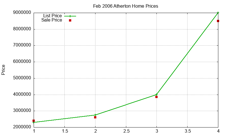 Atherton Homes Just Sold 2006-02 Atherton Homes Just Sold 2006-02