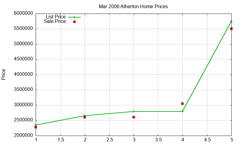 Atherton Homes Just Sold 2006-03 Atherton Homes Just Sold 2006-03