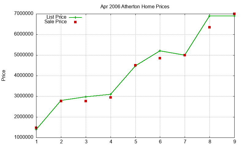 Atherton Homes Just Sold 2006-04 Atherton Homes Just Sold 2006-04