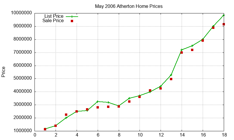 Atherton Homes Just Sold 2006-05 Atherton Homes Just Sold 2006-05