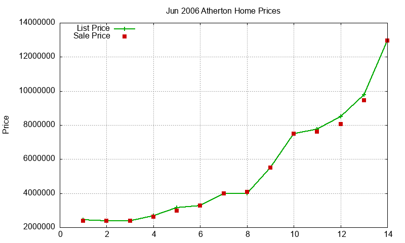 Atherton Homes Just Sold 2006-06 Atherton Homes Just Sold 2006-06