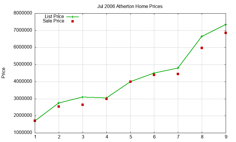 Atherton Homes Just Sold 2006-07 Atherton Homes Just Sold 2006-07