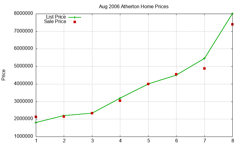 Atherton Homes Just Sold 2006-08 Atherton Homes Just Sold 2006-08