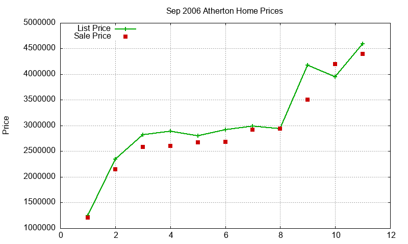 Atherton Homes Just Sold 2006-09 Atherton Homes Just Sold 2006-09