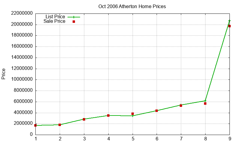 Atherton Homes Just Sold 2006-10 Atherton Homes Just Sold 2006-10