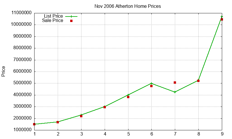 Atherton Homes Just Sold 2006-11 Atherton Homes Just Sold 2006-11