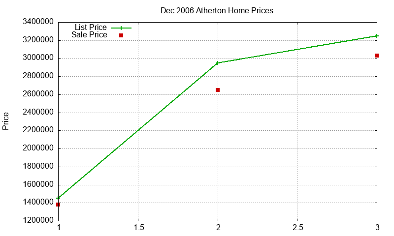Atherton Homes Just Sold 2006-12 Atherton Homes Just Sold 2006-12