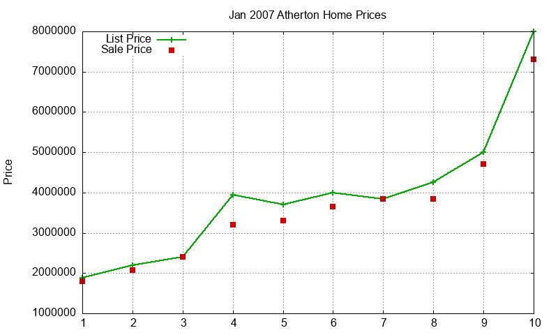 Atherton Homes Just Sold 2007-01 Atherton Homes Just Sold 2007-01
