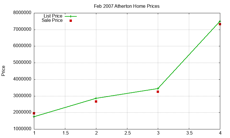 Atherton Homes Just Sold 2007-02 Atherton Homes Just Sold 2007-02