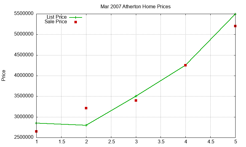 Atherton Homes Just Sold 2007-03 Atherton Homes Just Sold 2007-03