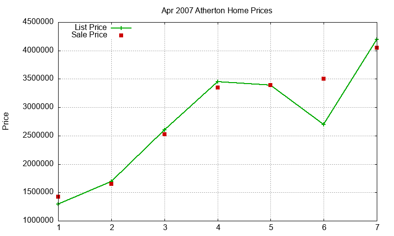 Atherton Homes Just Sold 2007-04 Atherton Homes Just Sold 2007-04