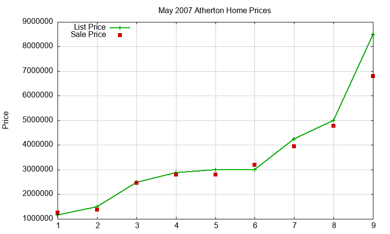 Atherton Homes Just Sold 2007-05 Atherton Homes Just Sold 2007-05