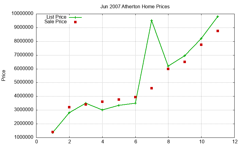 Atherton Homes Just Sold 2007-06 Atherton Homes Just Sold 2007-06