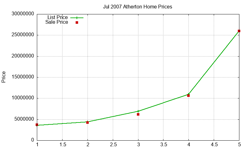 Atherton Homes Just Sold 2007-07 Atherton Homes Just Sold 2007-07