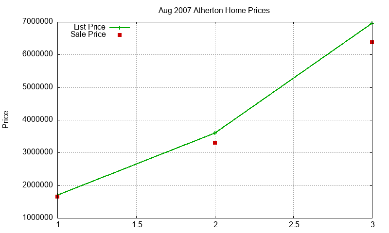 Atherton Homes Just Sold 2007-08 Atherton Homes Just Sold 2007-08