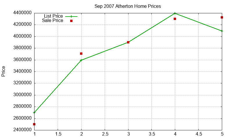 Atherton Homes Just Sold 2007-09 Atherton Homes Just Sold 2007-09