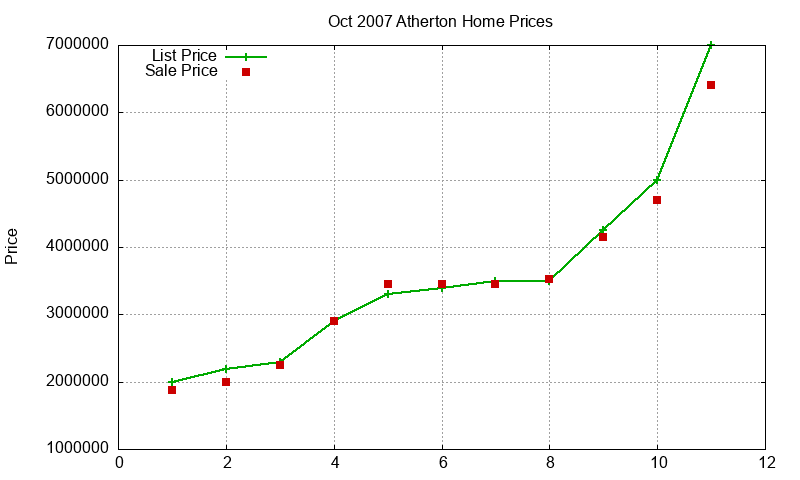 Atherton Homes Just Sold 2007-10 Atherton Homes Just Sold 2007-10