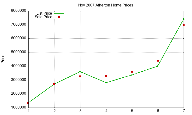 Atherton Homes Just Sold 2007-11 Atherton Homes Just Sold 2007-11